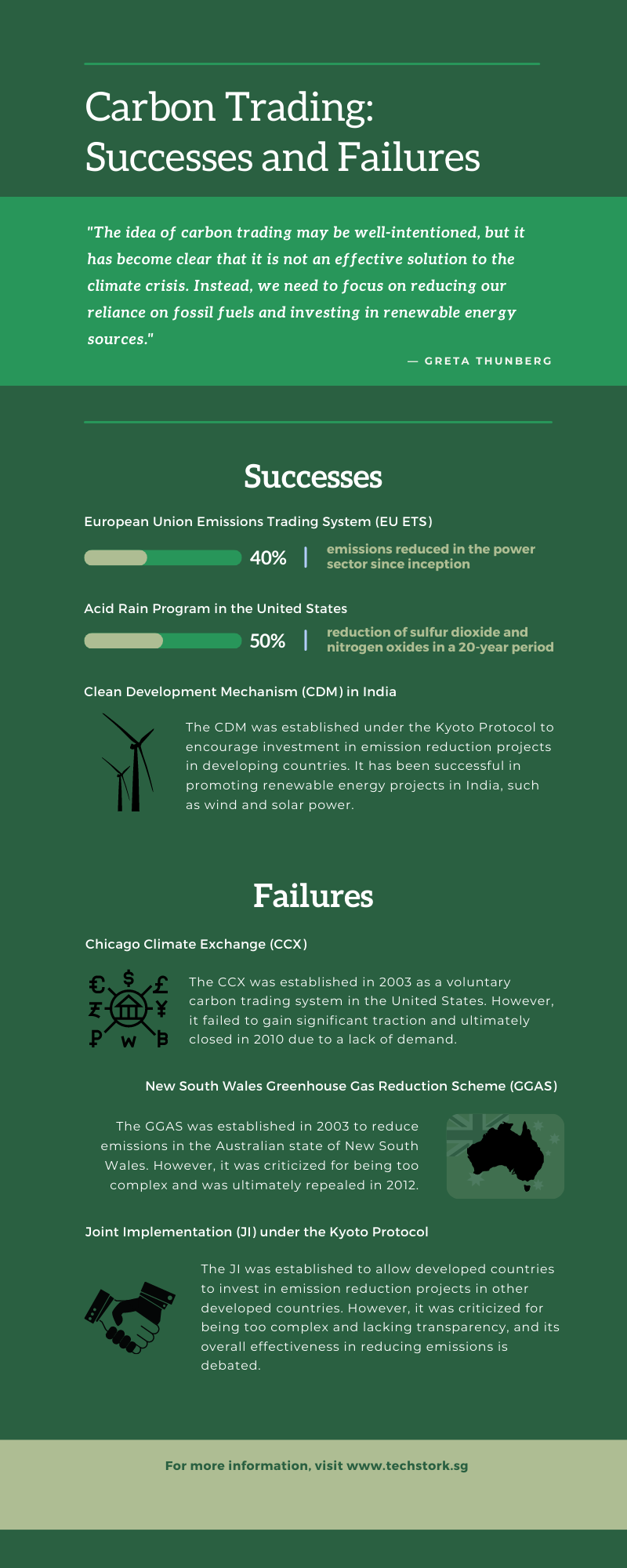 infographic on real cases regarding the successes and failures of carbon trading